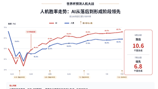 从AlphaGo到世界杯：AI再次在预测上战胜人类