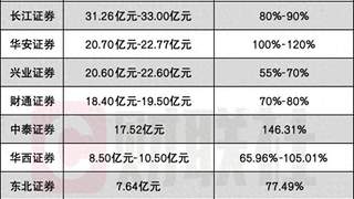 “三大成长叙事”推动，5家券商喜提100亿级净利，翻倍券商增至10家