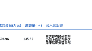 厦钨新能今日大宗交易溢价成交135.52万股，成交额6504.96万元