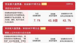 科技板块强势爆发，创业板ETF易方达单日成交额突破150亿元