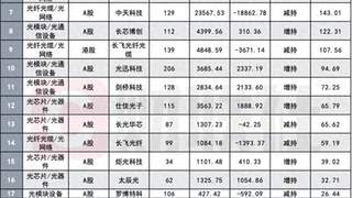 公募重仓“光”产业链现分化态势 光模块芯片受青睐