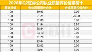开源证券登顶北交所券商执业质量评价，中小券商展现优势