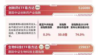 ：创新药板块早盘冲高回落，港股通创新药ETF连续4日净流入超3.5亿元