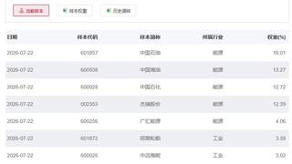 半导体芯片ETF交投活跃度下降，石油ETF半日涨幅超3%