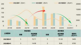 海口土拍升温：111轮竞价、溢价近40% 上海房企大华加码拿地