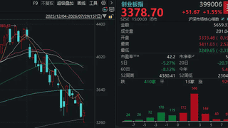 长鑫科技大涨12.66% 中际旭创回购后走高 科技股二次探底待确认
