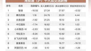 南向资金单日净卖出近86亿港元 中芯阿里遭大额抛售腾讯获加仓