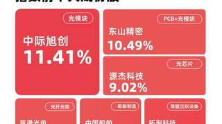 A股成长风格全线反弹 易方达成长ETF（159259）标的指数涨近4%
