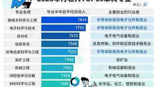 2025届本科高薪专业榜变动 微电子科学与工程首夺榜首破11年纪录