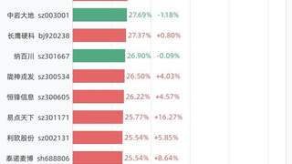 8月4日A股换手率榜出炉：N嘉立创75.23%夺冠 前20活跃股名单公布
