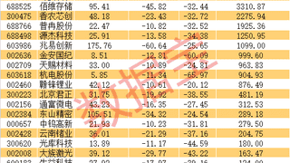 8月3日最新：62只杠杆资金撤离超10亿股 22只业绩暴增股上榜（附名单）