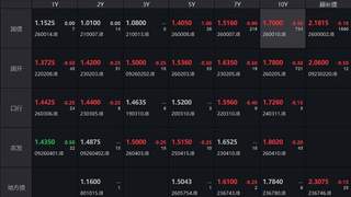 债市收盘动态：长端收益率表现强势，10年国债尾盘下破1.70%整数关口