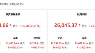 8月5日A股两融余额增132.45亿 电子行业融资净买入居首