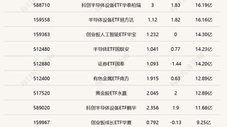 半日ETF交投火热：中韩半导体华泰柏瑞成交破百亿，煤炭ETF国泰涨逾3%