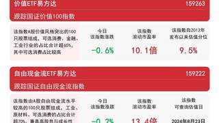 市场今日放量反弹 易方达成长ETF（159259）获超1亿份净申购