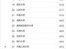 人工智能专业分数线飙升,多高校录取位次大幅提升