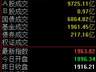 A股三大指数震荡分化，科创50指数半日收涨2.48%