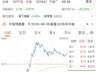 近500亿元成交、18%振幅！机构“导演”大反转
