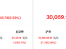 资金风向标 | 两融余额较上一日增超100亿元 电力设备行业获融资净买入居首