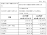 2.67亿元！成都国资拟收购中海基金股权
