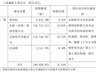 财说| 业绩亏损股价走高，宏柏新材面临哪些风险？