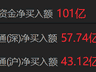 南向资金净买入超100亿港元