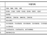 长鑫科技中签号出炉:共有770.22万个