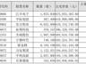 刘彦春基金二季度减仓白酒 加大科技成长配置