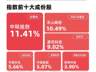 A股成长风格全线反弹 易方达成长ETF(159259)标的指数涨近4%