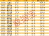 8月3日最新:62只杠杆资金撤离超10亿股 22只业绩暴增股上榜(附名单)