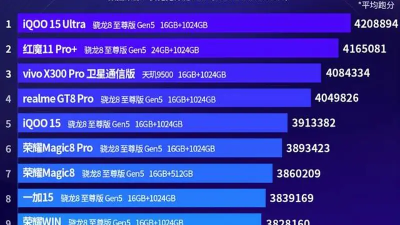 2月份旗舰手机性能排行榜:荣耀三款手机上榜!