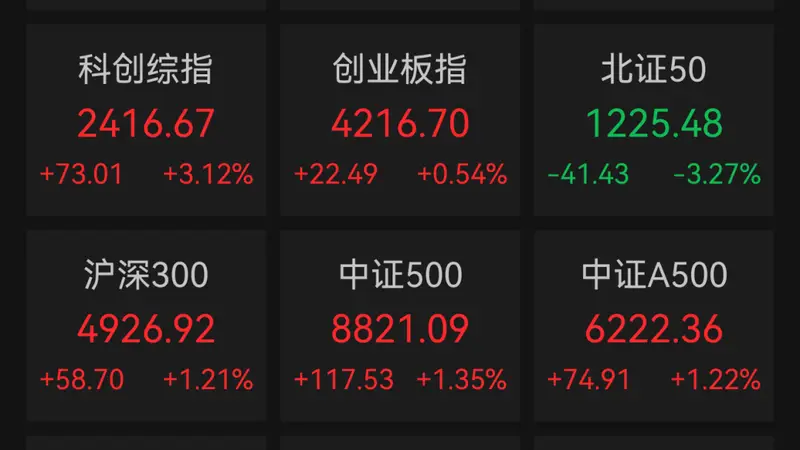 沪指涨超1%,半导体板块强势,医药板块爆发