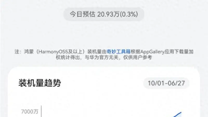 中国第二手机系统一路狂飙！华为鸿蒙装机量突破7000万台：别再拿套壳安卓黑了