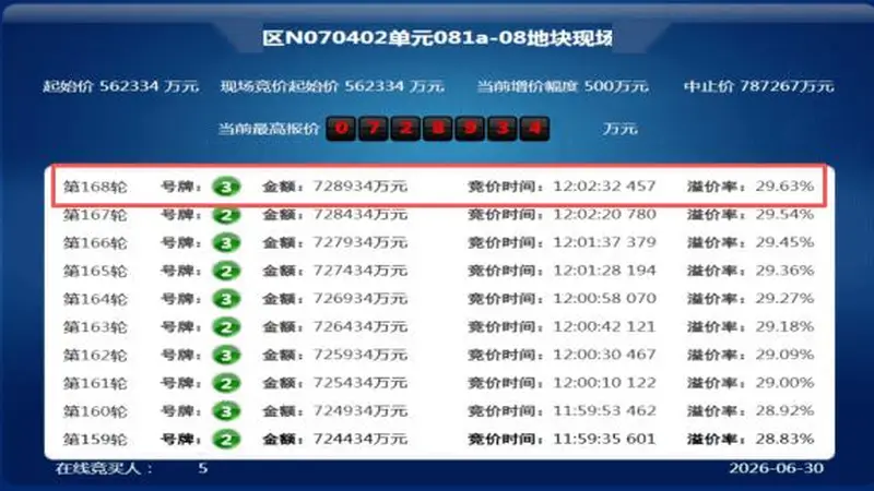上海拿地热度又起?168轮激战后,建发豪掷73亿抢下静安大宁地块