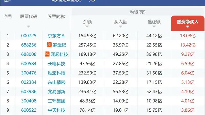 “老登”又成“血包”!杠杆资金做空10股,农业银行、国泰海通等金融股遭融券卖空,融资加仓前10均为科技股,京东方A、寒武纪遭热捧