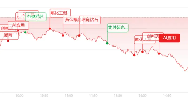 收评：三大指数集体回调！科创算力全线走弱，医药有色逆势突围
