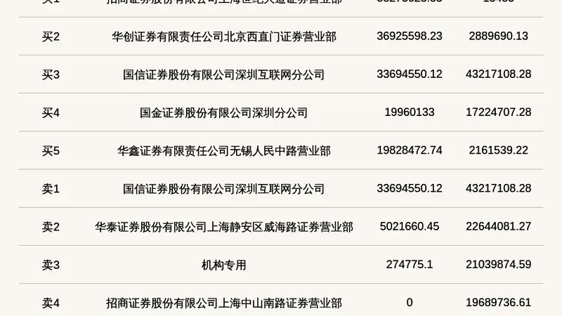 机构席位卖出2103.99万 北交所上市公司海达尔登龙虎榜