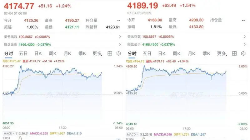 连涨!黄金价格,开始拉升?