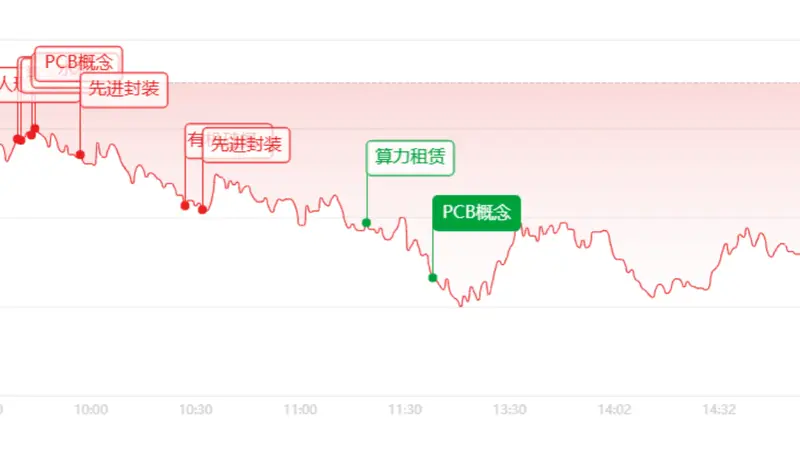 收评：沪指4000点失守，半导体逆势走出独立行情
