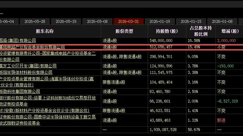 刚减完3%又出手！大基金再抛沪硅产业2%减持计划，硅片龙头连续遭大股东国家产业基金套现！