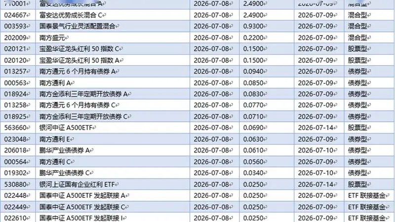 基金早班车丨首批中证REITs指数基金结束募集,12亿增量资金将入市