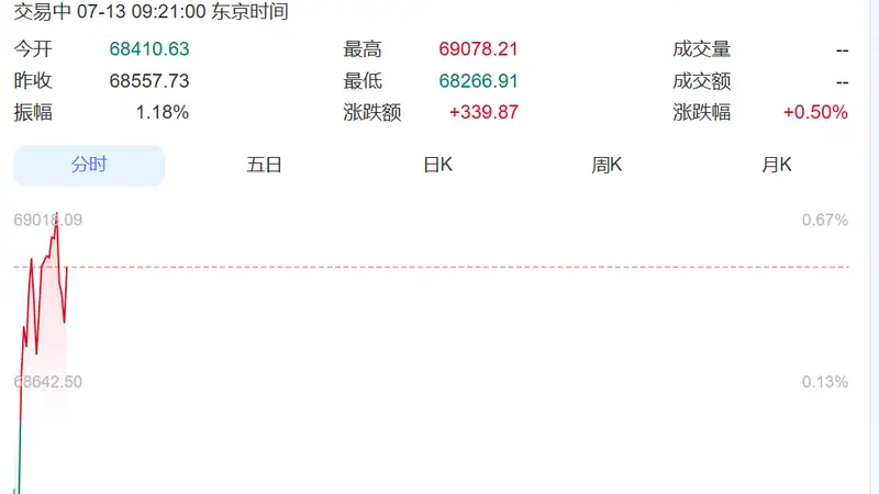 韩国股市震荡下跌，SK海力士跌超3%、三星电子涨超1%！日本股市涨超300点丨日韩股市