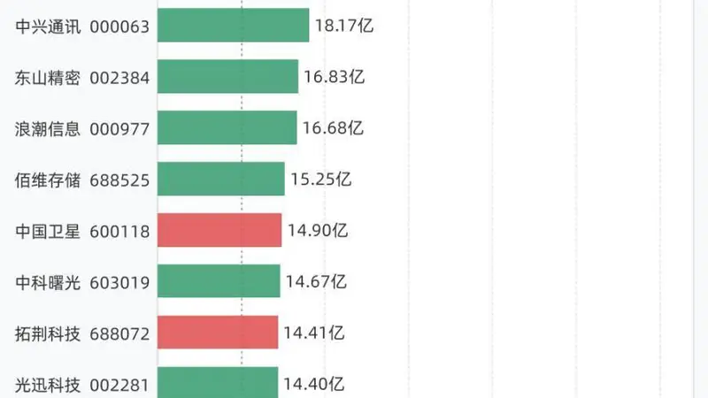26股融资买入额超10亿元,包括中际旭创、兆易创新、京东方A、新易盛、长电科技等