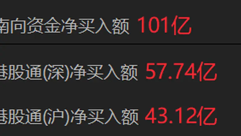 南向资金净买入超100亿港元