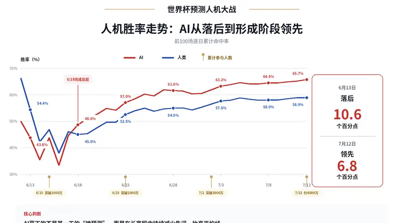从AlphaGo到世界杯:AI再次在预测上战胜人类