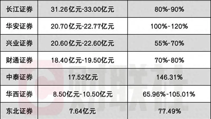 “三大成长叙事”推动,5家券商喜提100亿级净利,翻倍券商增至10家