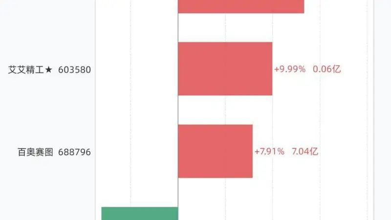 7月16日4股创历史新高，3只大涨逾5%，包括万邦医药、艾艾精工、百奥赛图、翱捷科技