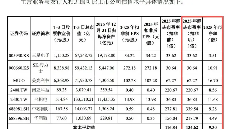 长鑫科技IPO倒计时,私募基金经理:3万亿元市值“比较合适”!何时纳入指数?科创50会比较快,沪深300等宽基会比较晚