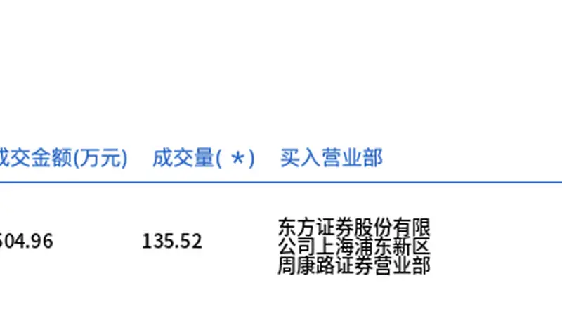 厦钨新能今日大宗交易溢价成交135.52万股，成交额6504.96万元