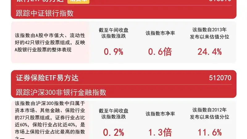 央行大额逆回购操作稳定市场流动性预期，银行ETF易方达（516310）近一月净流入领跑同标的产品